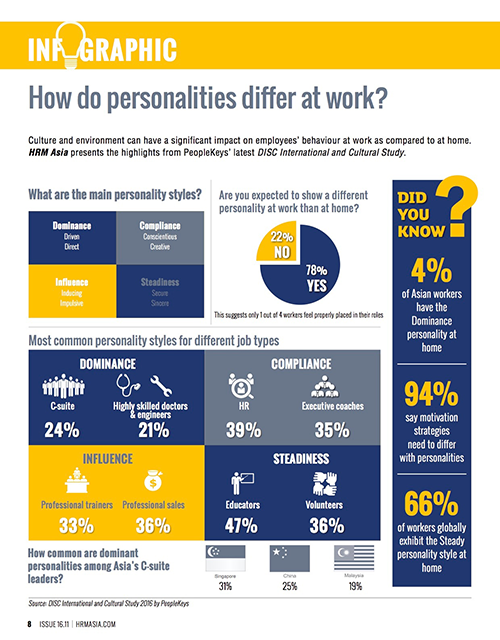 Infographic-Workplace-personalities