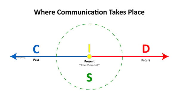 Where communication takes place graphic