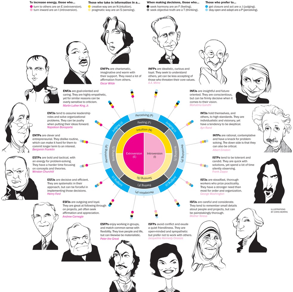 Disc Vs Myers Briggs Vs Enneagram