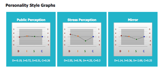 PersonalityStyleGraphs