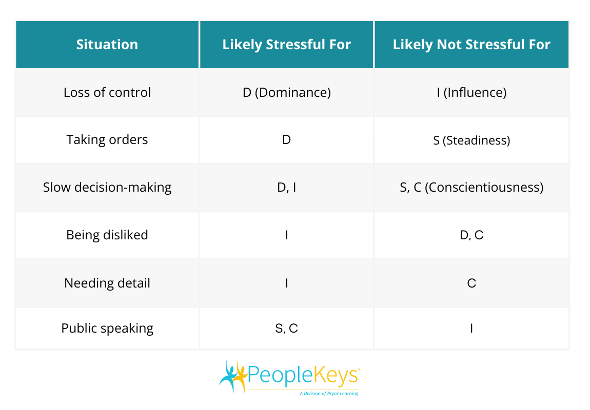 Stressful-situations-for-each-disc-style